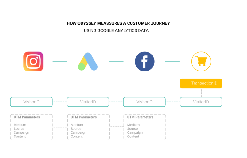 Odyssey Customer Journey Collection