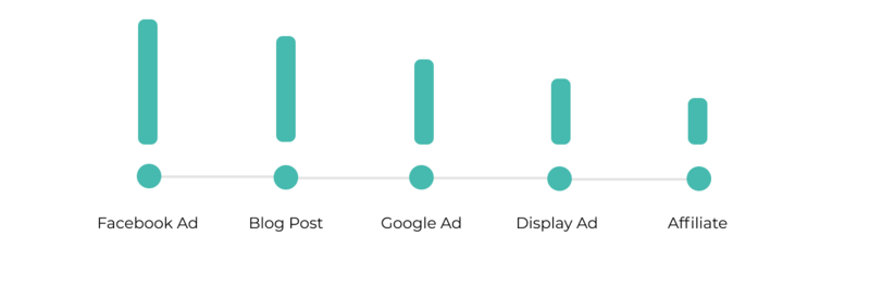 Customer Journey First Click Example