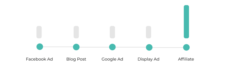 Customer Journey Last Click Example
