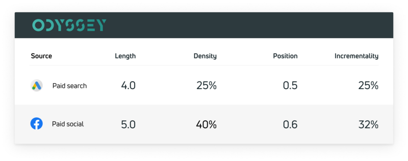 Odyssey example data set