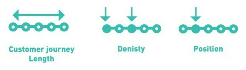 The three kpi's used in Odyssey